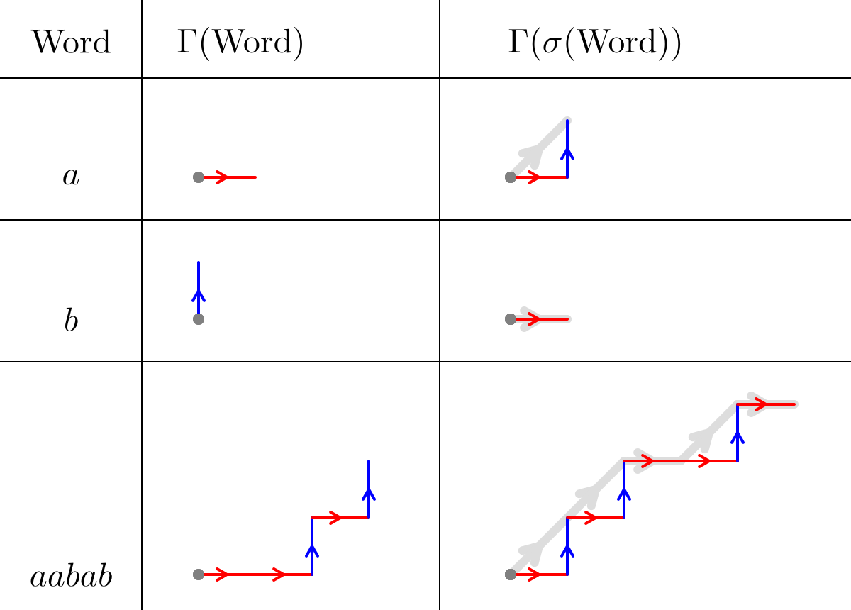 A table with three columns. On the left are words in the alphabet {a, b} (a, b and aabab), in the middle the symbols translated to paths made of horizontal and vertical line segments, and on the right the translation into paths of the Fibonacci substitution applied to the words