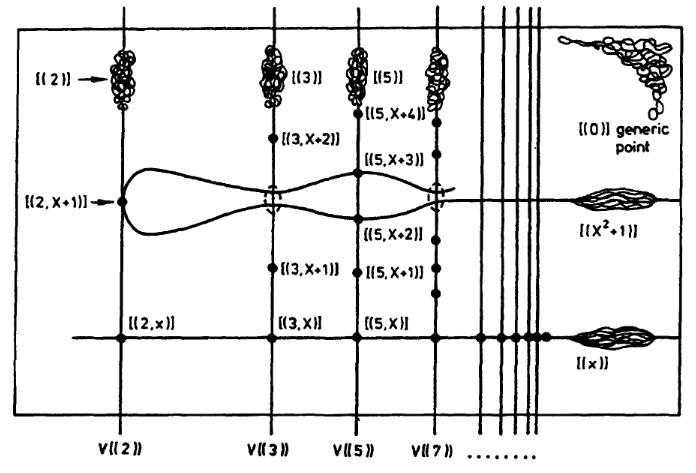 A picture of , from The Red Book of Varieties and Schemes (Mumford, 1999)