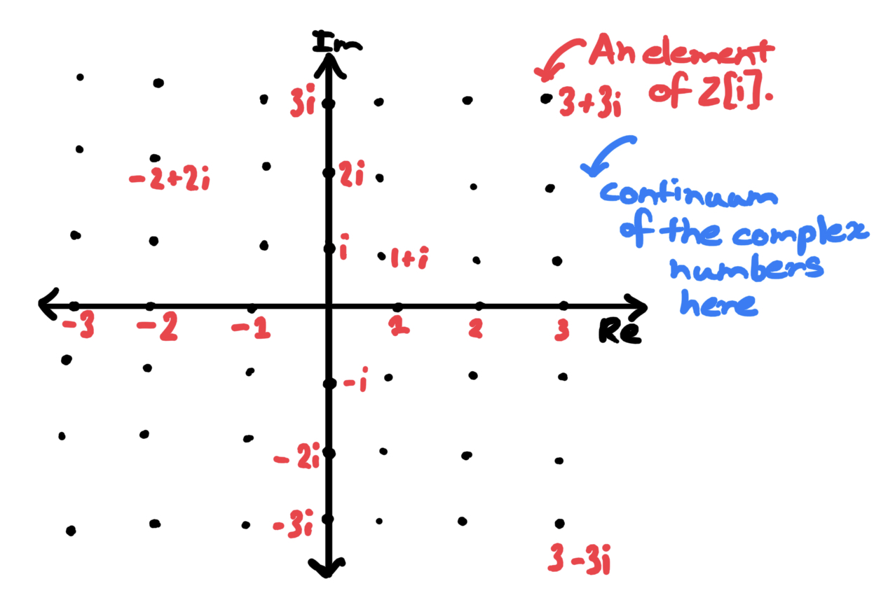 The complex integers: . Equally spaced, like a sieve.