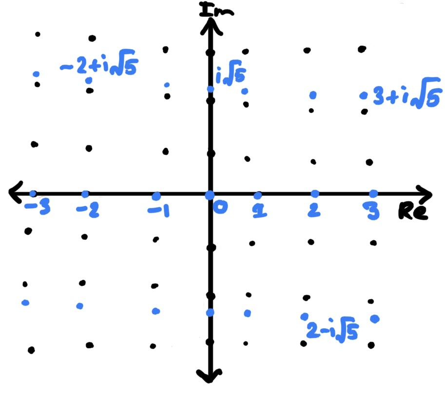 The new version of the complex integers. The elements of this set are colored blue, while the orginal complex integers are black.