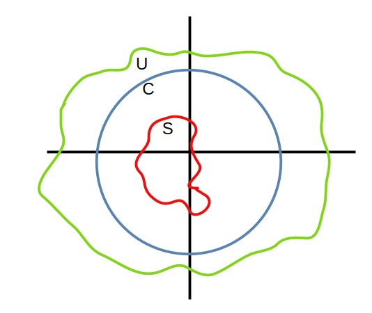 U, C and S subsets of complex plane