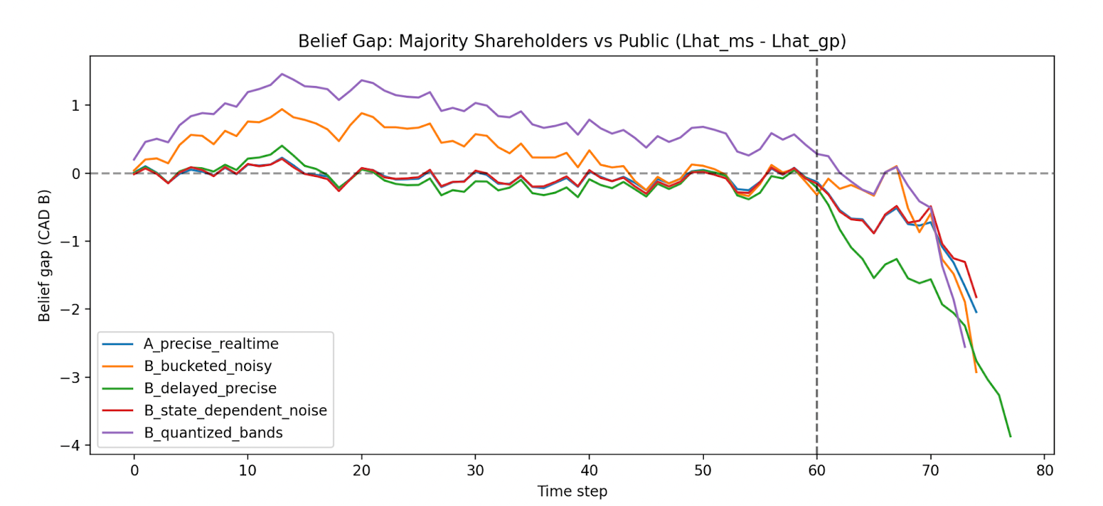 Belief gap between majority shareholders and the public across different disclosure models, highlighting asymmetric information amplification during stress.