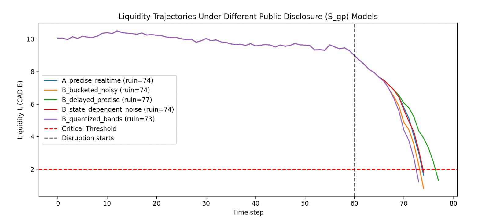 Liquidity trajectories under different public disclosure models, showing variation in time-to-ruin driven purely by information design.