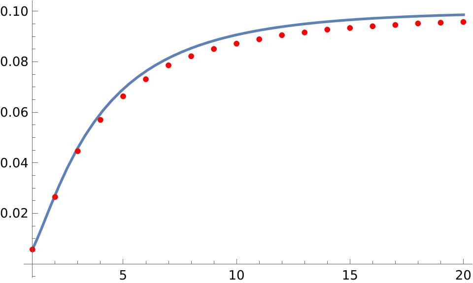 Plot of  in blue, with numerics in red dots