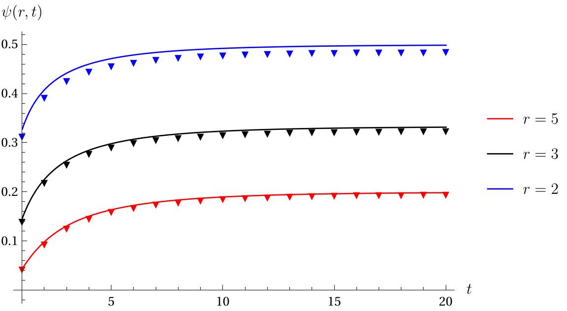 Plots of  with associated numerics marked by triangles of the same colour.