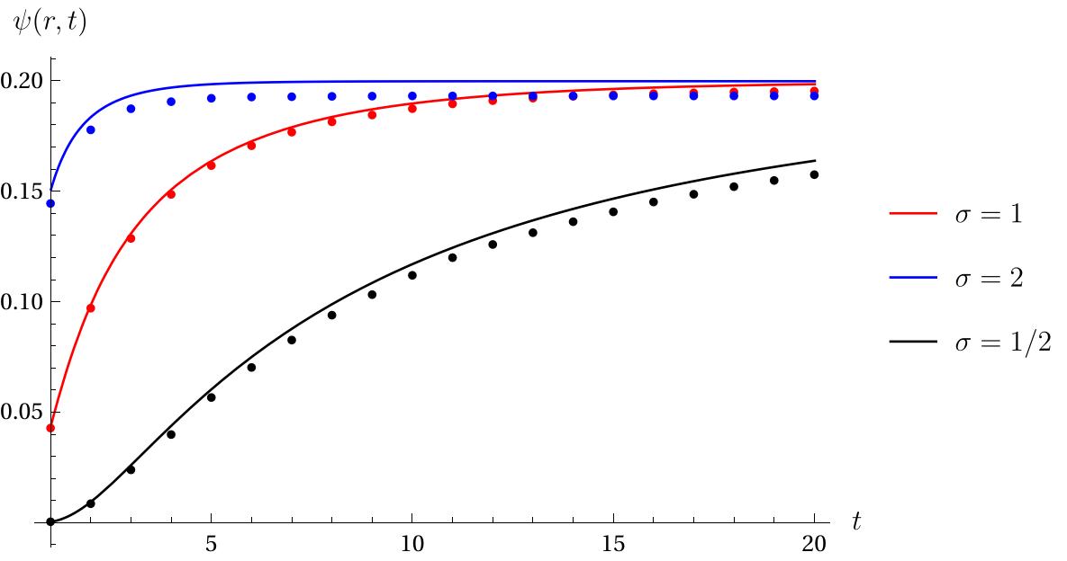 Plots of  for different values of . Solid lines indicate the analytic expression for , dots of the associated colour indicate numerics. Larger values of  result in faster convergence.