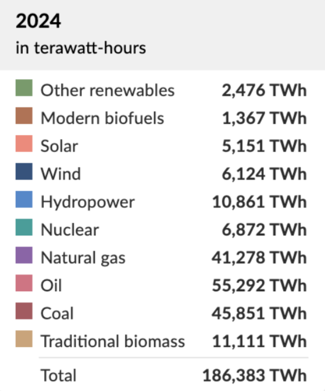 Credit: Hannah Ritchie, Pablo Rosado, and Max Roser (2020) - “Energy Production and Consumption” Published online at OurWorldinData.org. Retrieved from: https://archive.ourworldindata.org/20251125-173858/energy-production-consumption.html (archived on November 25, 2025)