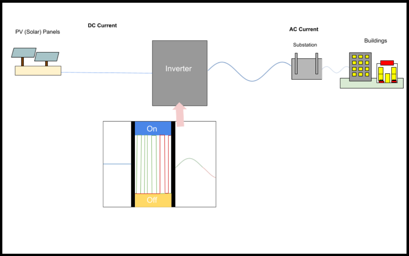 This diagram shows how conversion of DC to AC currents works. PV panels generate DC electricity, which is linear, and inverters convert DC electricity into AC electricity, which is a sine function. DC electricity is transmitted into inverters and then transformed into AC electricity by switching two different signals from the DC electricity, on and off. One of the signals is positive, while another one of the signals is the exact opposite of the first signal, and the final signal  is the difference of the positive (green) signal  and the negative (red) signal , and after further transformation, the final signal is a sine wave that transmits an AC current, which is then transmitted into substations or other power stations that convert the high voltage AC current which is used when transmitted over long distances to lower voltage AC current, which is used in buildings. This is one of multiple different types of AC signals that are generated by the inverter, and it is one of the simplest examples of this inverter.