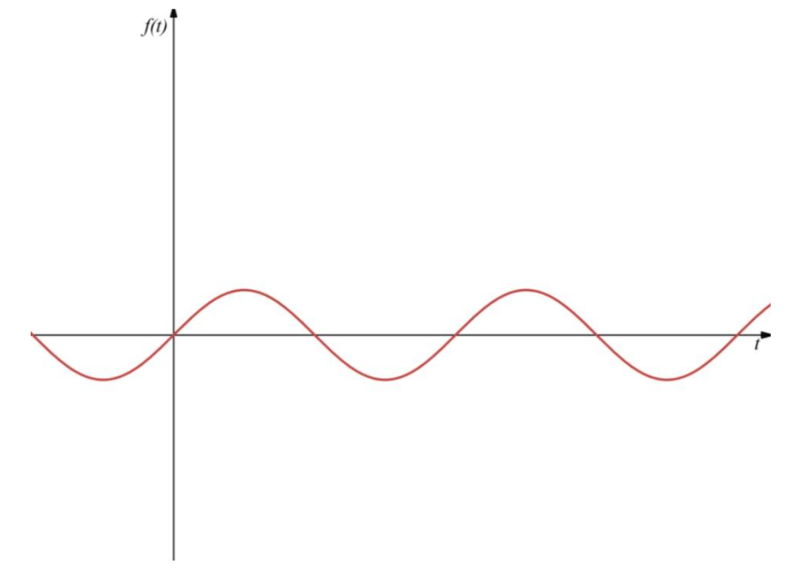 A sinusoidal wave.