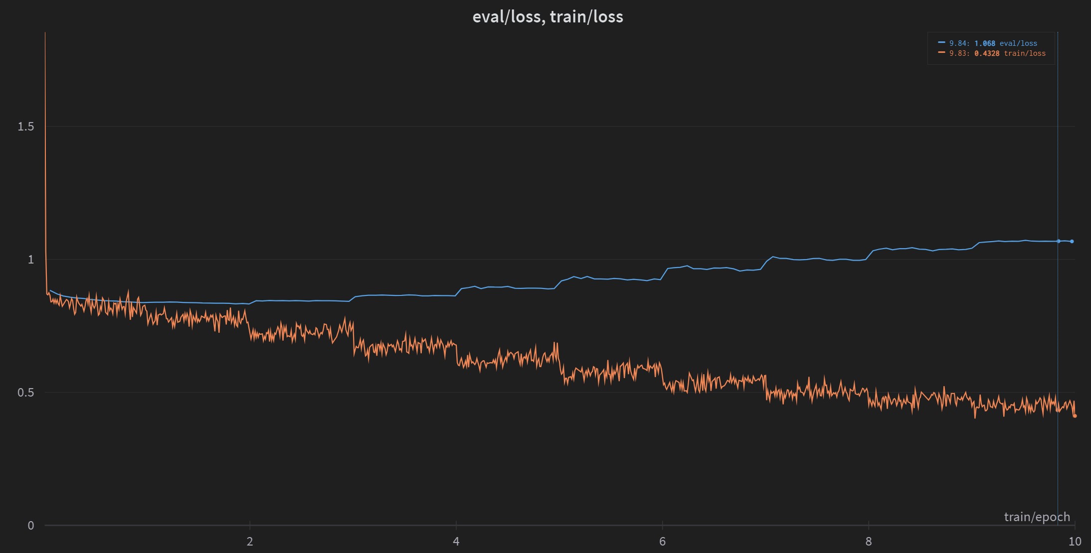 llm_eval vs train loss